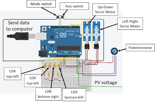 Explication of the mecanism in the solar tracker